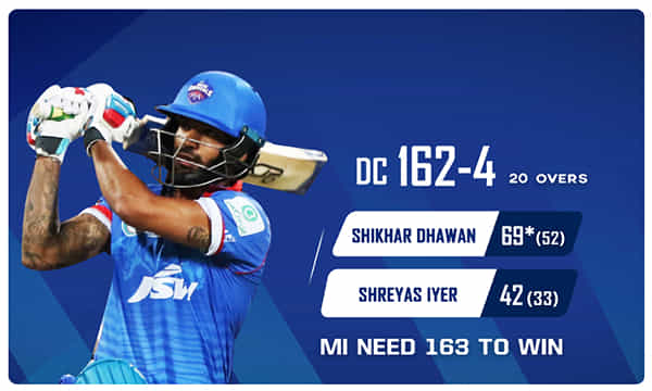 IPL 2020: MI vs DC: ధావన్ సూపర్ ఇన్నింగ్స్.. ముంబై టార్గెట్ 163