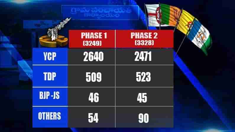 AP Panchayat Elections 2021: పంచాయతీ పోరులో అసలు గెలుపు నీదా...? నాదా..? రెండో దశ పోలింగ్ ఫలితాలు ఇలా..!