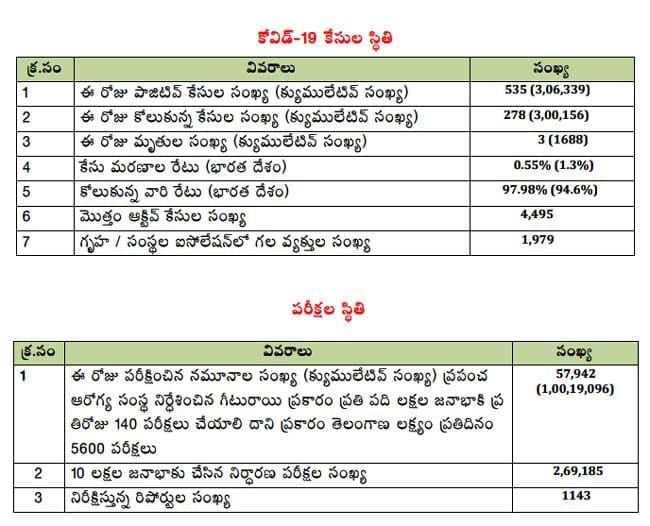 Telangana Corona Cases Today