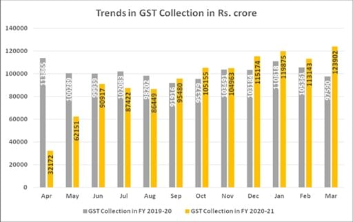 Gst Collection At Record High