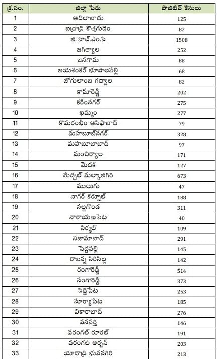 Telangana Corona Cases