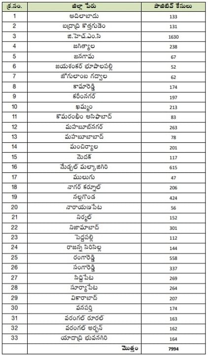 Telangana Corona Cases