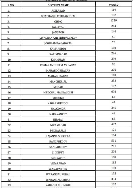 Telangana Corona Virus