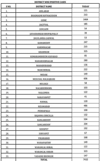 Telangana Corona Virus