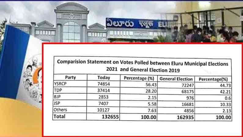 Eluru Corporation Election 