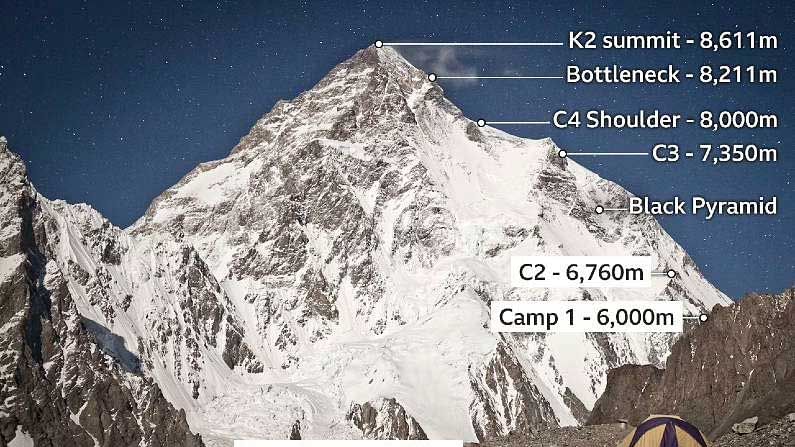  ఎవరెస్ట్ బేస్ క్యాంప్‌కి చేరుకోవడం సులభం. ఇక్కడి రోడ్లు చాలా మెరుగ్గా ఉన్నాయి. అనుభవజ్ఞులైన షెర్పాస్ సులభంగా సహాయపడతాయి. పాకిస్తాన్‌లో అలా కాదు. ఇక్కడ బేస్ క్యాంప్ చేరుకోవడానికి చాలా సవాళ్లు ఎదుర్కోవలసి ఉంటుంది. హిమానీనదాలు, మంచు, బండరాళ్లు బేస్ క్యాంప్‌కి చేరుకోవడానికి ముందే ఆటంకంగా ఉంటాయి. షెర్పాస్‌ను కనుగొనడం కూడా చాలా కష్టం. 