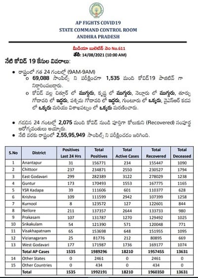 Ap Corona Cases Today