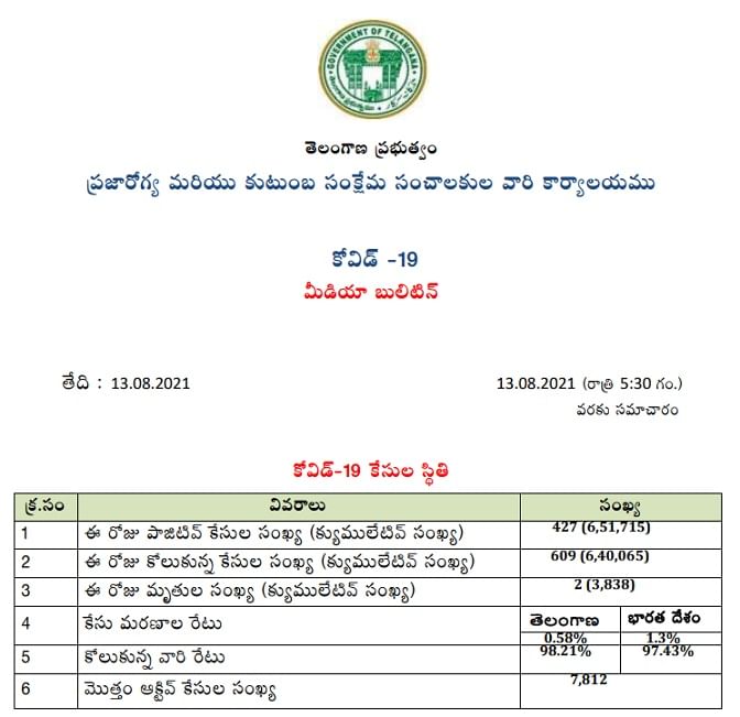 Telangana Corona Cases