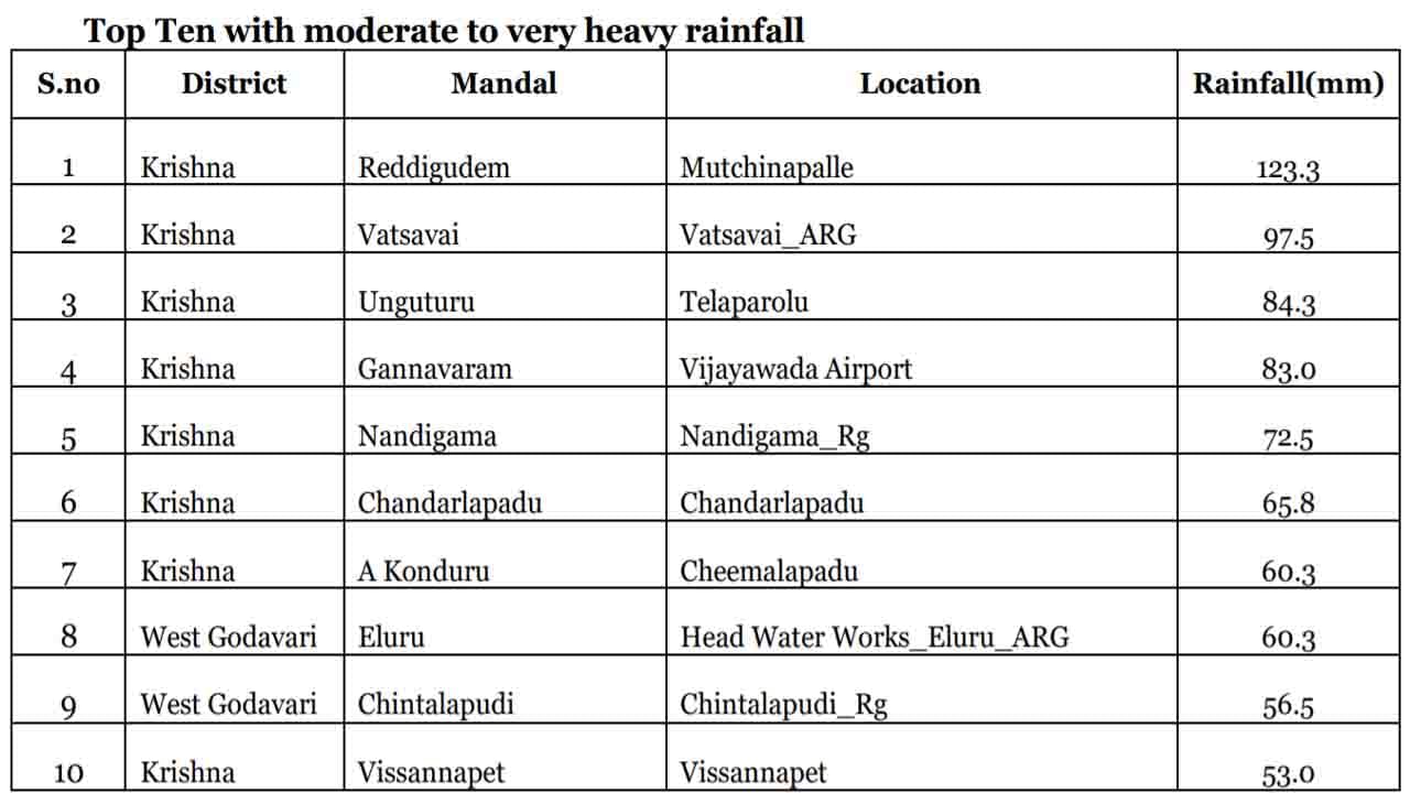 Highest Rainfall