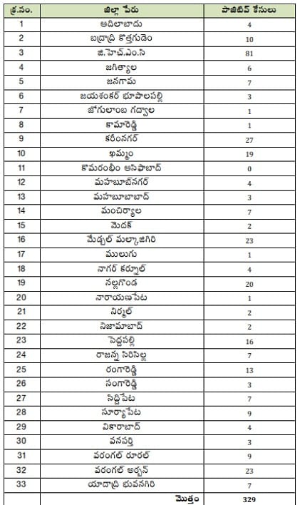 Telangana Corona Cases Today