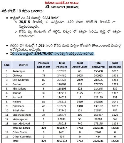 Ap Corona Cases