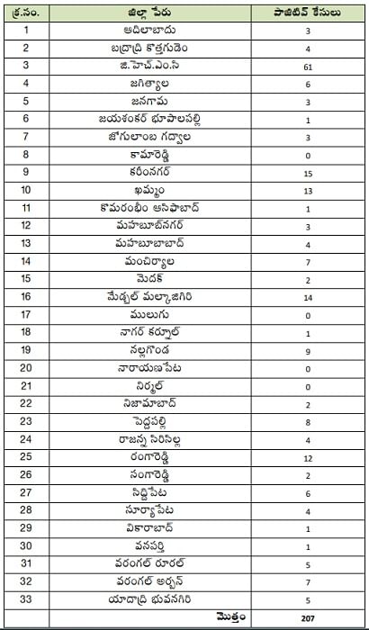 Telangana Corona Cases