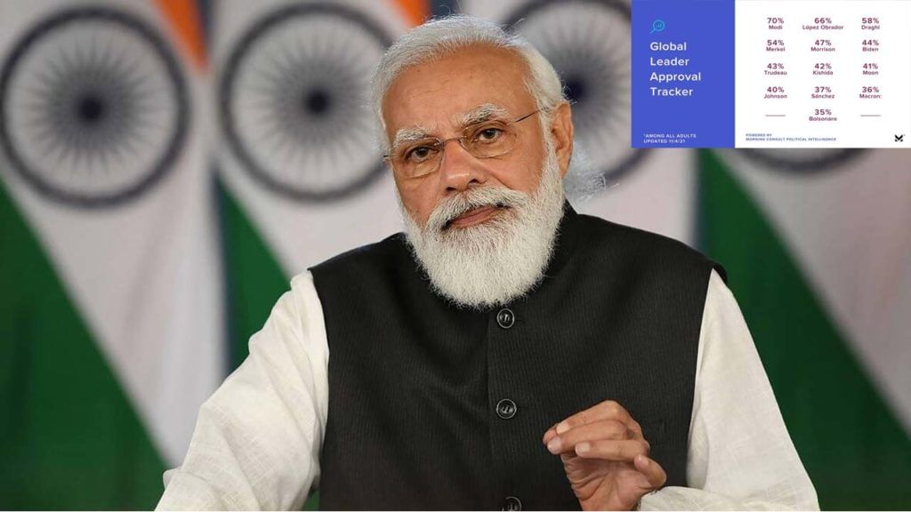 PM Modi: ప్రపంచ వ్యాప్తంగా ప్రధాని మోడీకి పెరిగిన మరింత క్రేజ్.. తాజా సర్వేలో ఆ వివరాలు.. PM Modi: ప్రపంచ వ్యాప్తంగా ప్రధాని మోడీకి పెరిగిన మరింత క్రేజ్.. తాజా సర్వేలో ఆ వివరాలు..