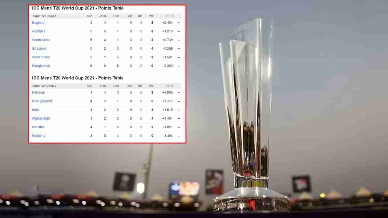 T20 World Cup 2021, Points Table: T20 ప్రపంచ కప్ సెమీఫైనల్స్‌లో నాల్గవ స్థానం కోసం పెరిగిన పోటీ.. పాయింట్ల పట్టికలో నువ్వా.. నేనా..