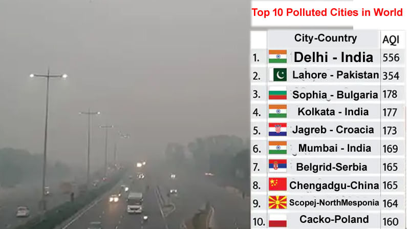 Top 10 Polluted Cities In World