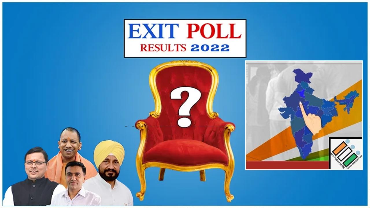 UP Exit Poll Results: యూపీలో యోగికే మళ్లీ బ్రహ్మరథం.. పంజాబ్‌లో ఆప్‌ హవా.. ఉత్తరాఖండ్‌, గోవాలో టఫ్‌ ఫైట్‌..