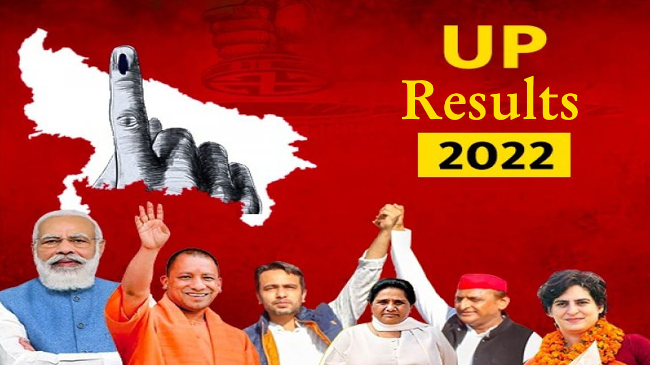 UP Election Results 2022 : యూపీలో బీజేపీ విజయదుంధుబి.. పోటీపడిన ఎస్పీ.. కనిపించకుండా పోయిన కాంగ్రెస్..