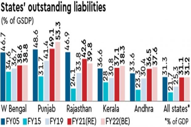 జీడీపీలో రాష్ట్రాల అప్పుల శాతం..