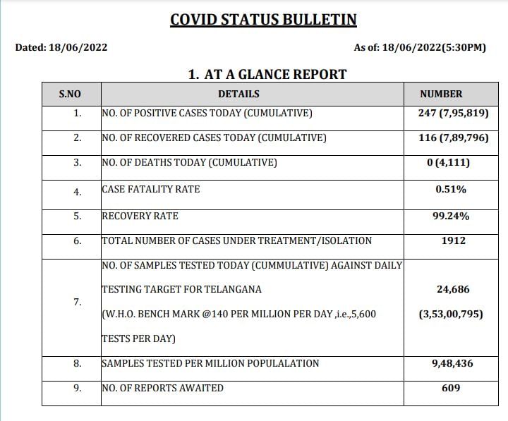 Telangana Corona Updates