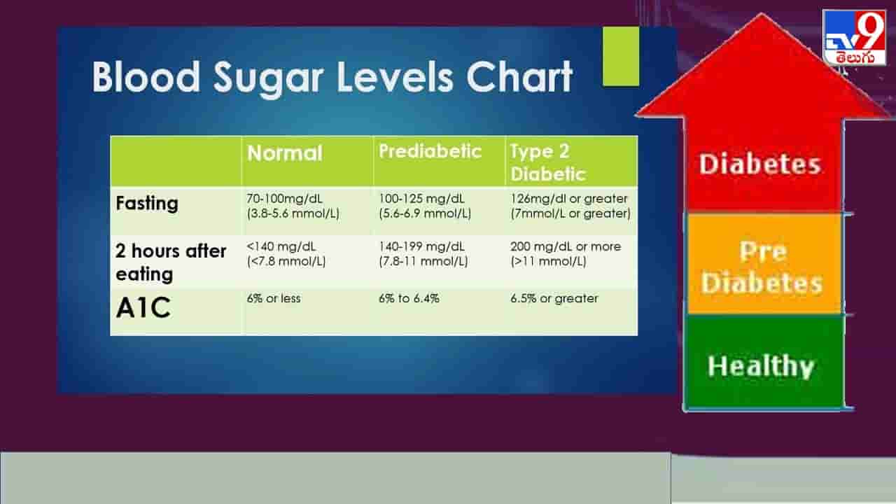 Blood Sugar Range: రోజులో ఏ సమయంలో బ్లడ్ షుగర్ ఎక్కువగా ఉంటుందో తెలుసా.. పూర్తి చార్ట్ని ఇక్కడ చూడండి..
