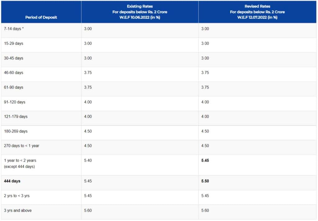 IOB FD Interest Rates