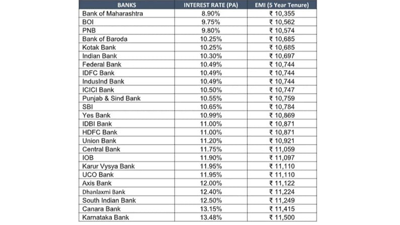 Bank Loan Rate