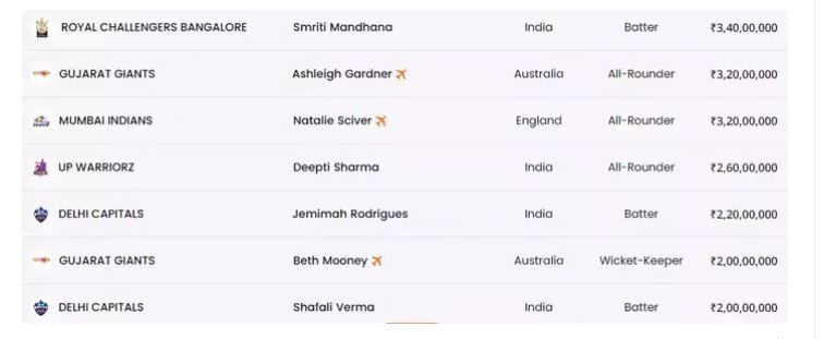 Wpl 2023 Highest Bid Players