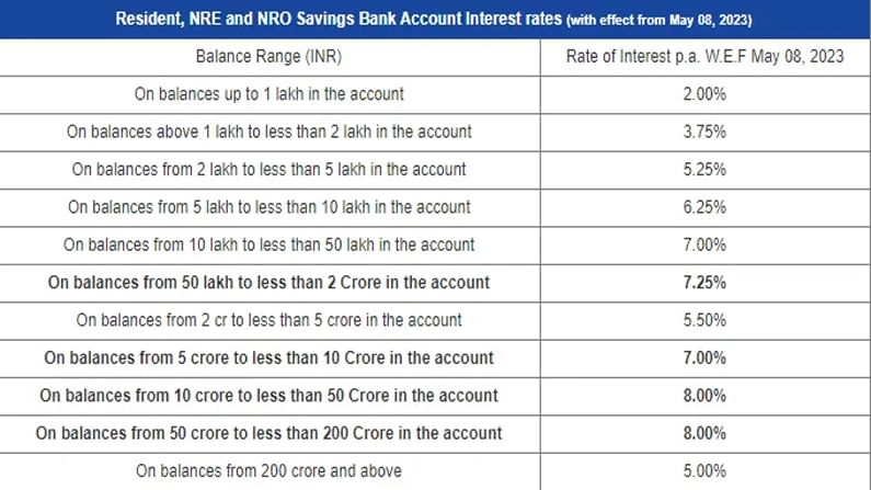 Fixed Deposit Interest Rate