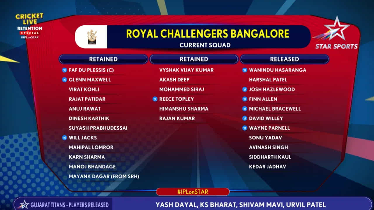 RCB రిటైన్ చేసిన, విడుదల చేసిన ఆటగాళ్ల పూర్తి జాబితా ఇదే..