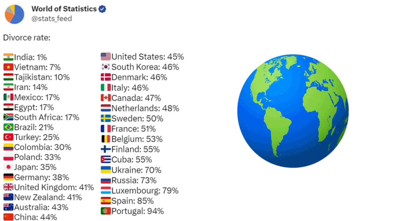 World Of Statistics Reveals Divorce Rate