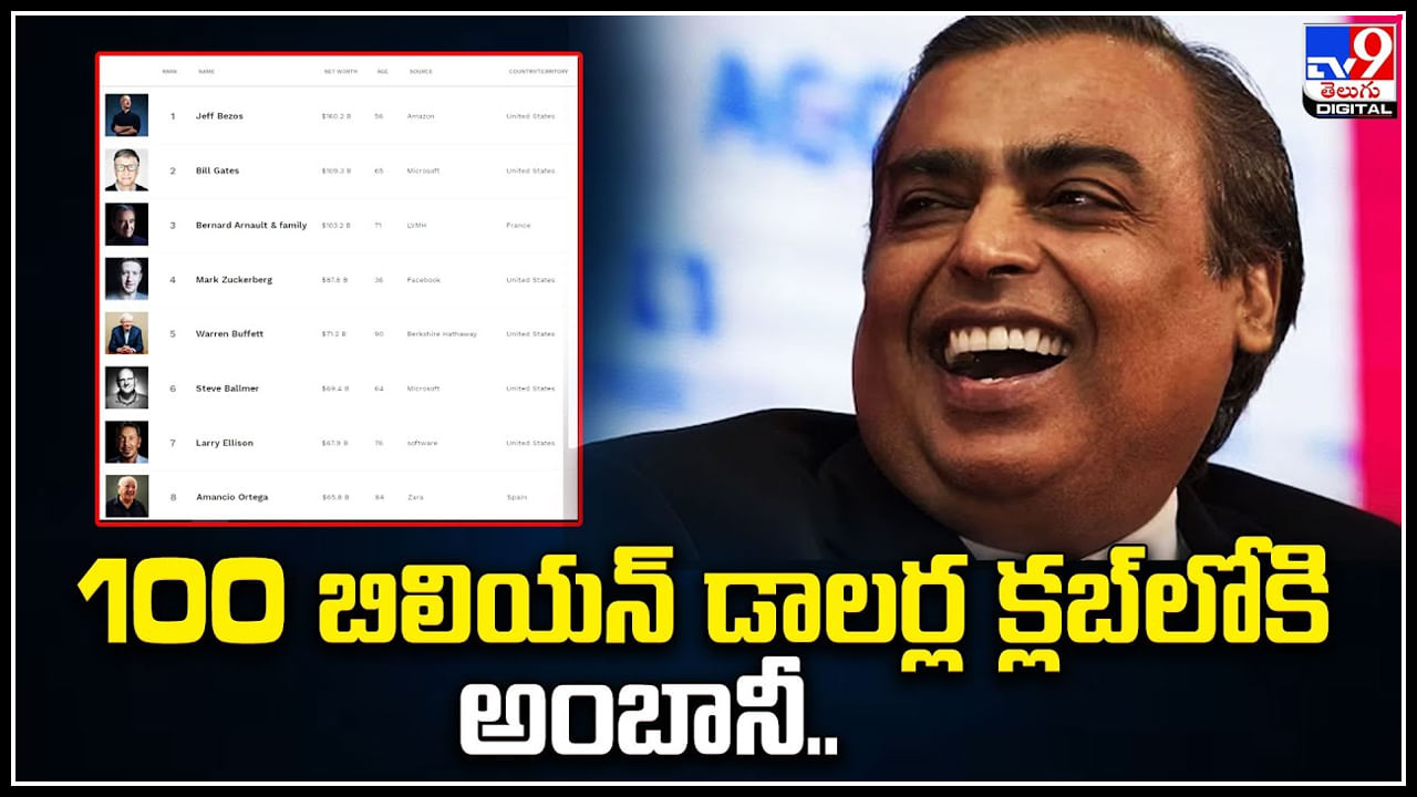 Mukesh Ambani: 100 బిలియన్ డాలర్ల క్లబ్‌లోకి అంబానీ.! బిలియనీర్ల జాబితాలో 16వ స్థానం.