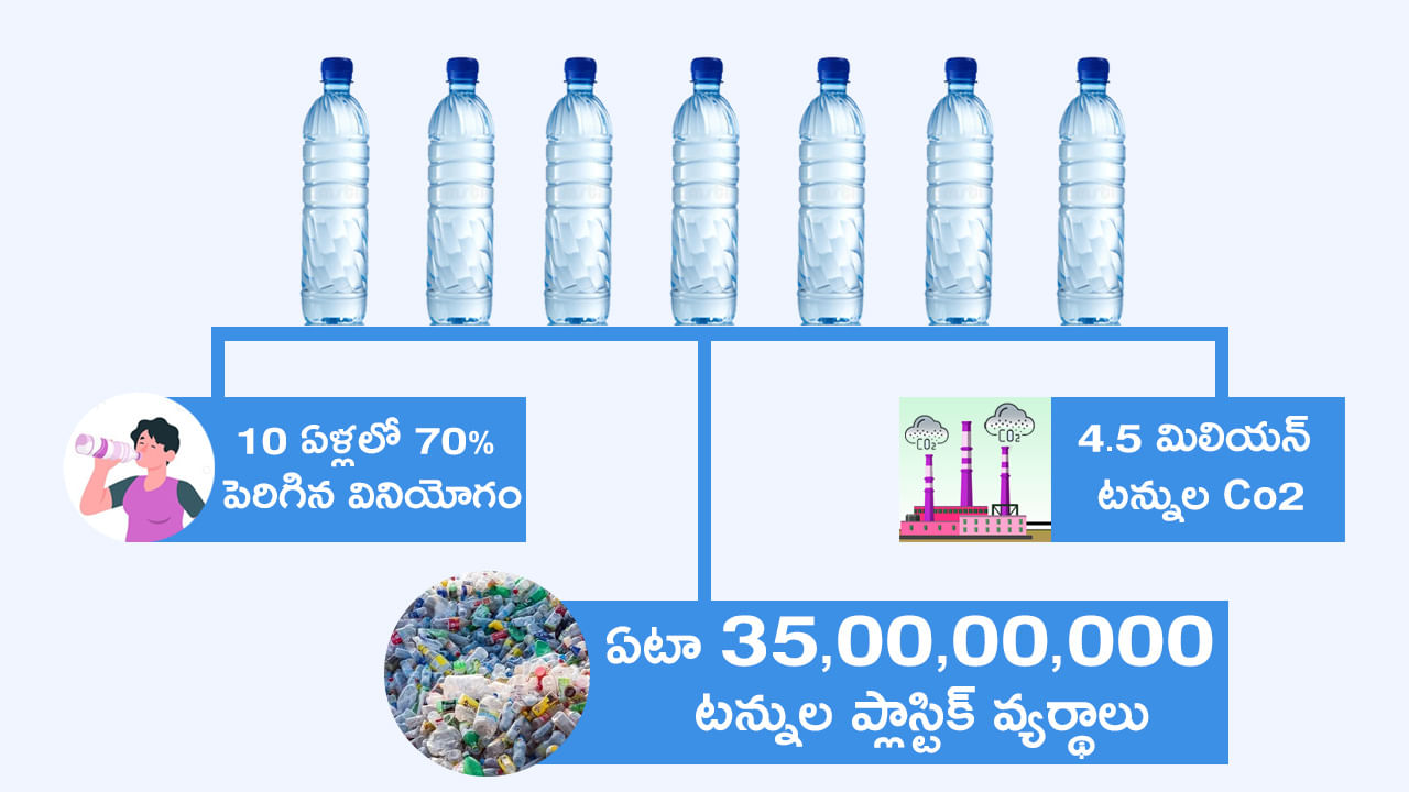 10 ఏళ్లలో 70% పెరిగింది