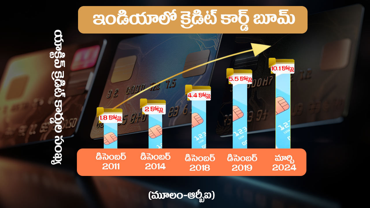 Credit Cards Boom In India