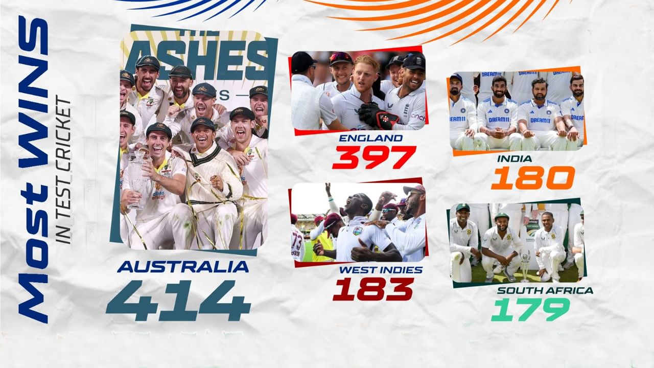Test Cricket: టెస్ట్ క్రికెట్ చరిత్రలో అత్యధిక మ్యాచ్లు గెలిచిన 5 జట్లు.. టీమిండియా ఏ ప్లేస్లో ఉందంటే?