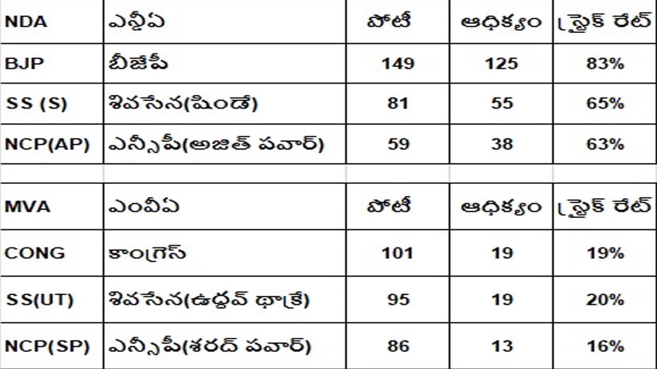 Maharashtra Strike Rate