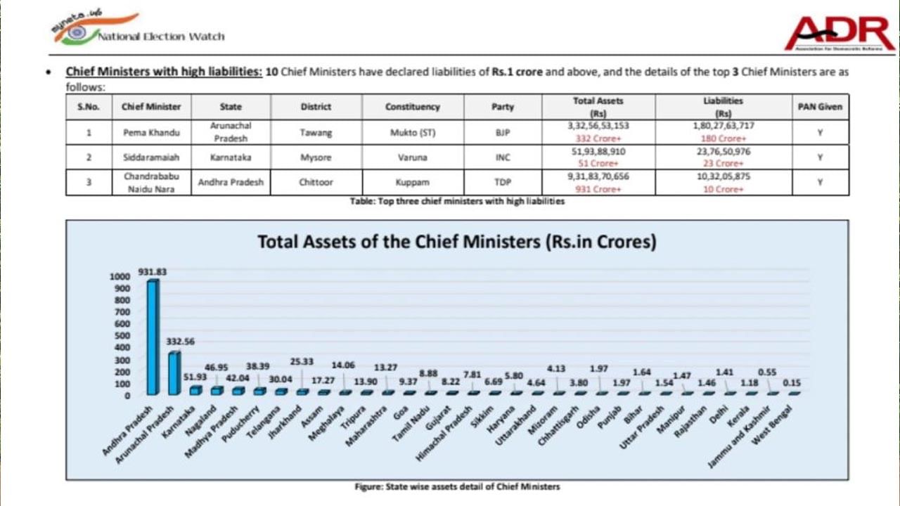 Chief Ministers Assets