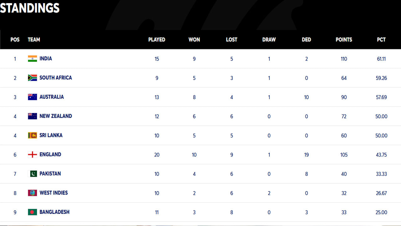 Wtc Points Table