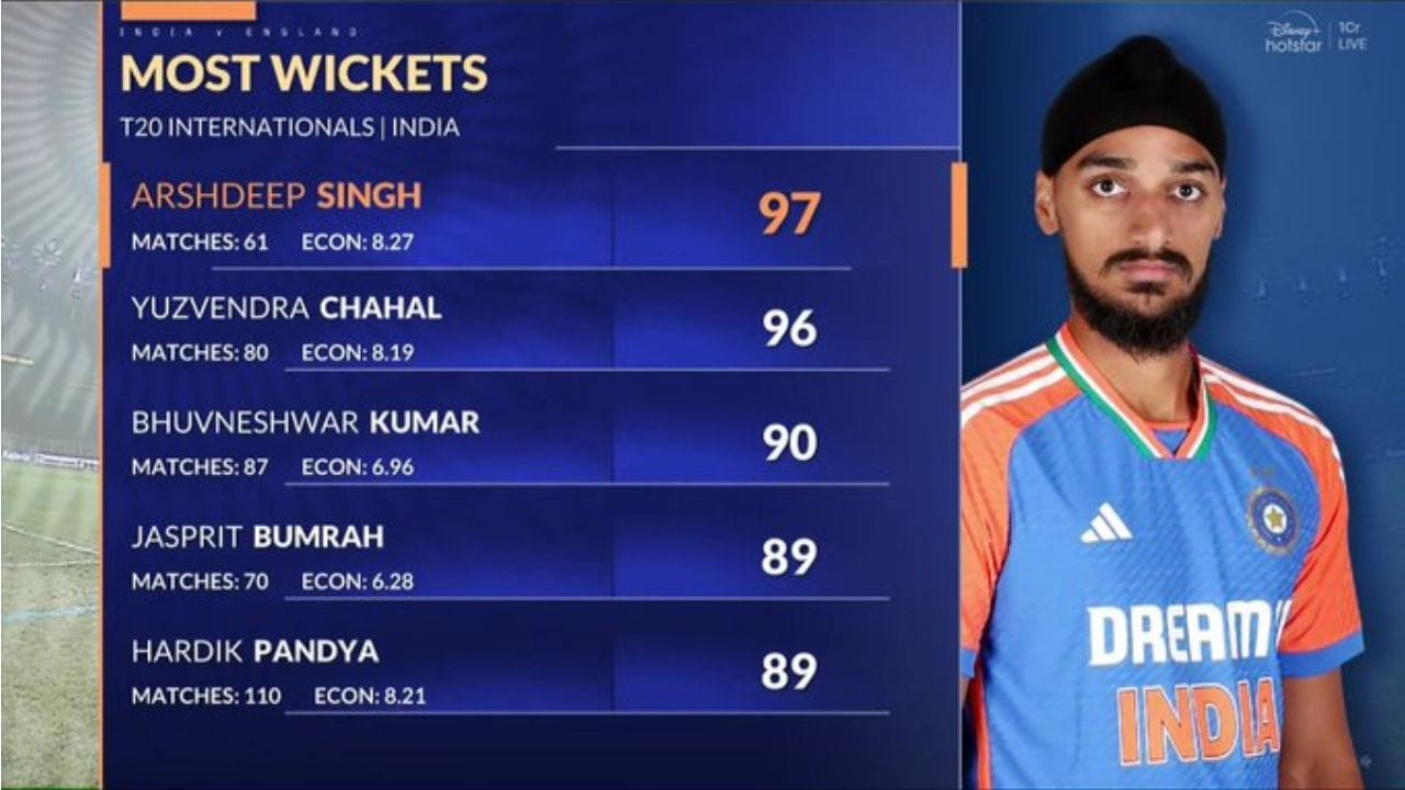 అదేవిధంగా టీమ్ ఇండియా స్వింగ్ మాస్టర్ గా మారిన భువనేశ్వర్ కుమార్ 1791 బంతుల్లో 90 వికెట్లు తీశాడు. వీరందరినీ అధిగమించి కేవలం 2 ఏళ్ల వ్యవధిలో 1264 బంతుల్లో అర్ష్‌దీప్ సింగ్ అగ్రస్థానానికి చేరుకోవడం విశేషం.