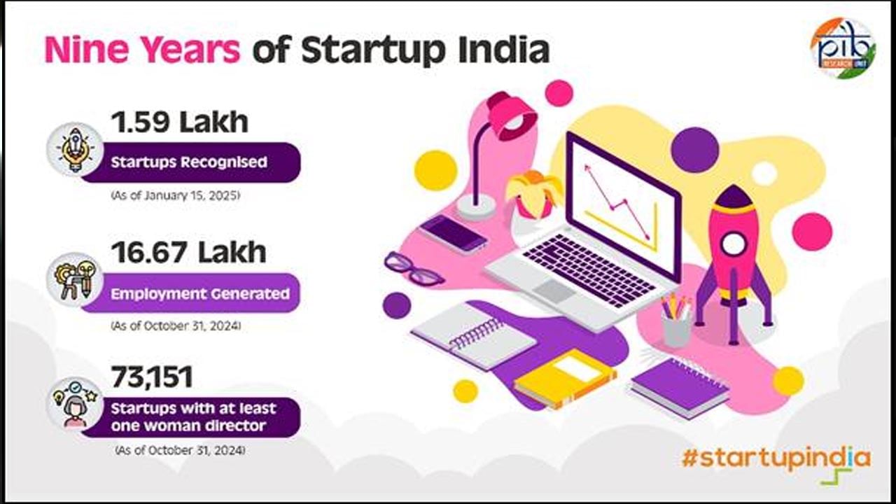 Startup India (source Pib)