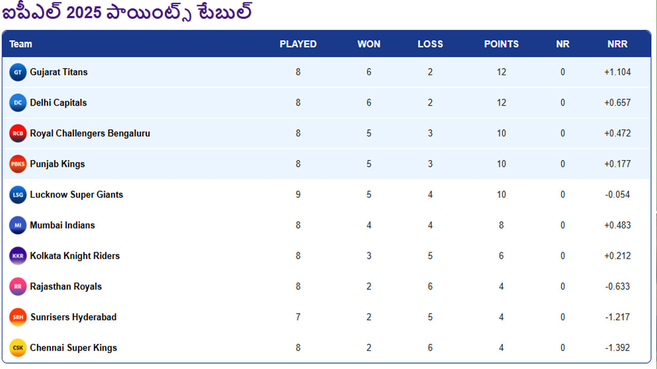 Ipl 2025 Points Table