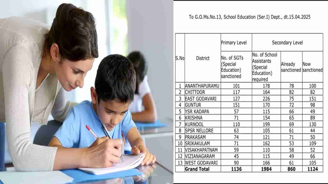 Special Education Jobs: కొత్తగా మరో 2,260 స్పెషల్ ఎడ్యుకేషన్‌ టీచర్‌ పోస్టులు మంజూరు.. సర్కార్ ఉత్తర్వులు జారీ