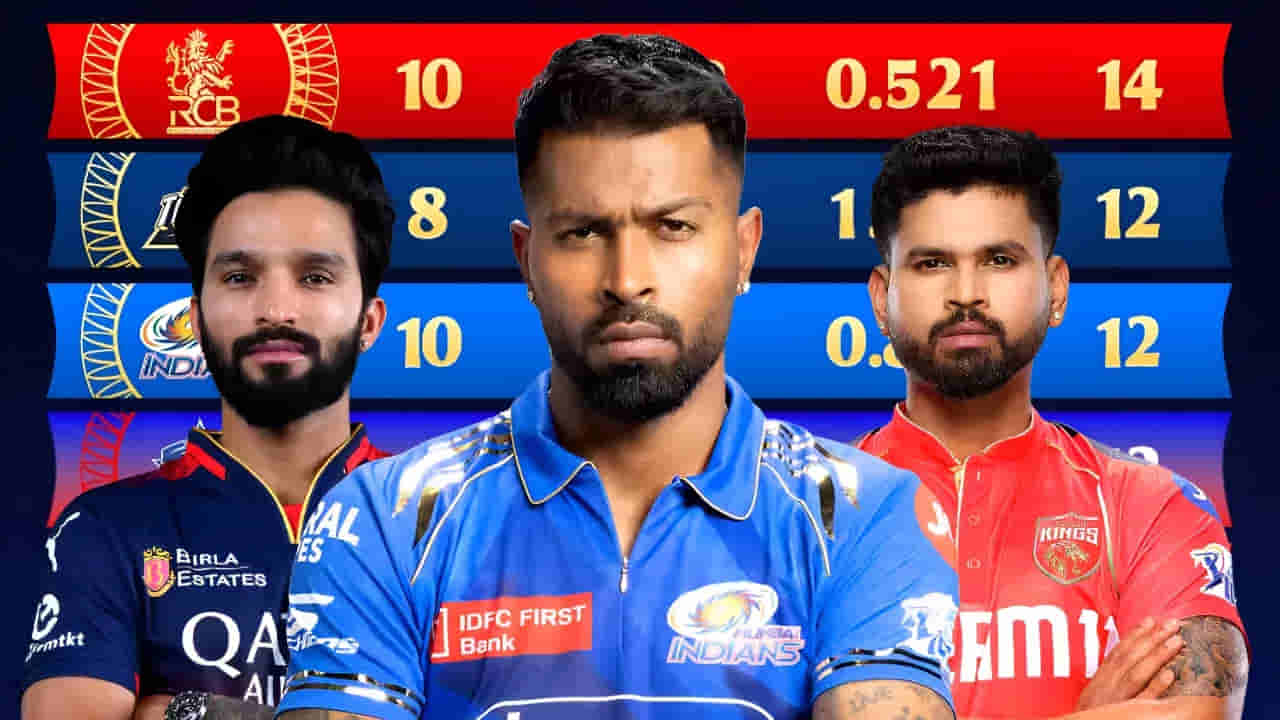 IPL 2025 Playoffs: తొలి క్వాలిఫయర్ ఆడేది ఎవరు.. ముంబై, పంజాబ్ మ్యాచ్తో పెరిగిన ఆర్సీబీ హార్ట్బీట్