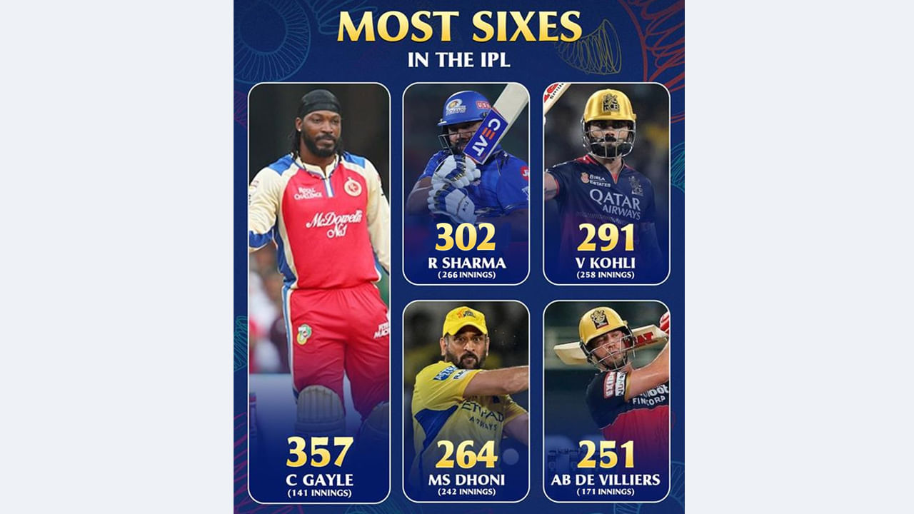 రోహిత్ శర్మ ఈ అరుదైన రికార్డును అందుకోవడంతో అభిమానులు సోషల్ మీడియా వేదికగా ఆనందోత్సాహాలను వ్యక్తం చేస్తున్నారు. "హిట్మ్యాన్" విధ్వంసకర బ్యాటింగ్ను, అతని నిలకడను ప్రశంసిస్తూ కామెంట్ల వర్షం కురిపిస్తున్నారు. ఐపీఎల్ 2025 సీజన్లో రోహిత్ శర్మ ఫామ్ ముంబై ఇండియన్స్ ప్రయాణంలో కీలక పాత్ర పోషిస్తుందని క్రీడా విశ్లేషకులు అభిప్రాయపడుతున్నారు. రాబోయే మ్యాచ్లలో కూడా రోహిత్ నుంచి మరిన్ని భారీ ఇన్నింగ్స్లను ఆశిస్తున్నారు అభిమానులు.