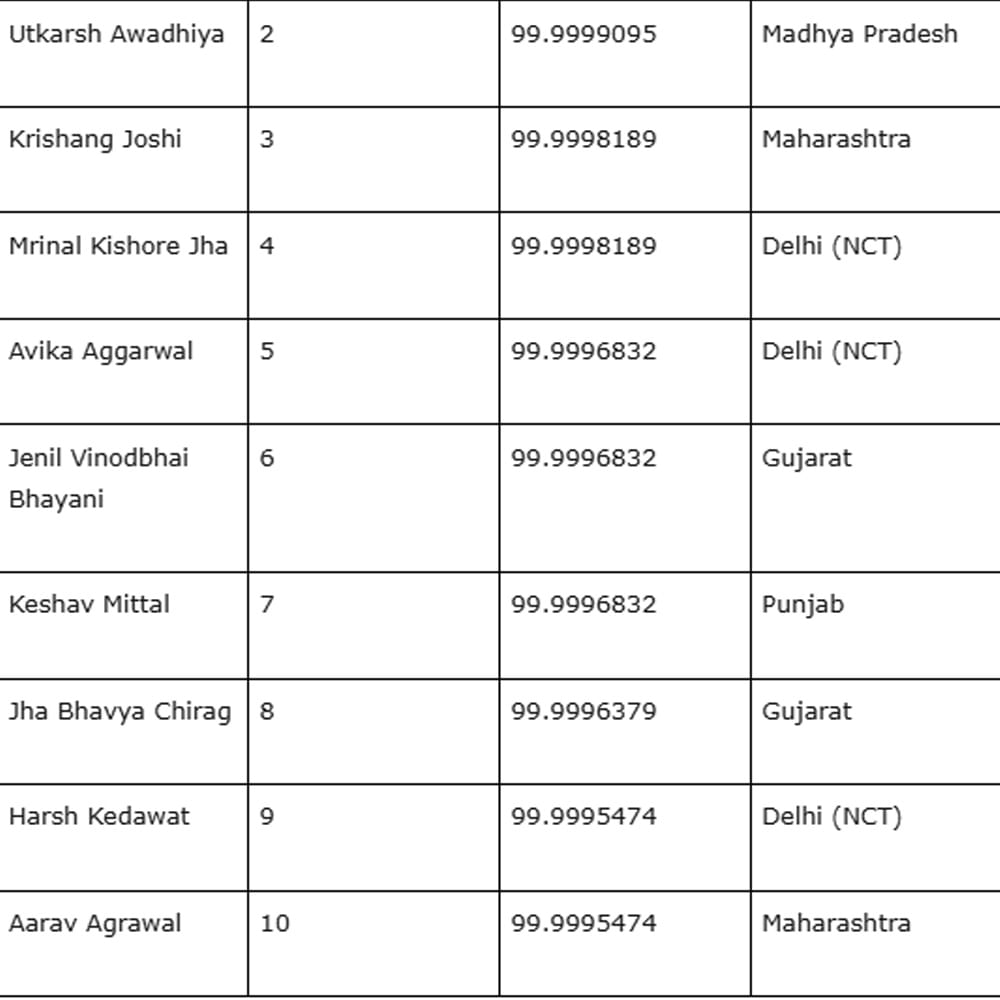 Neet Ug Rankers List