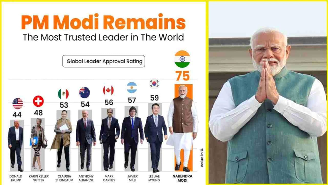 PM Modi: ప్రపంచంలో అత్యంత విశ్వసనీయత లీడర్గా మోదీ.. ట్రంప్కు ఎన్నో స్థానమంటే..