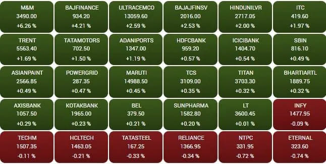 Stock Market: జీఎస్టీ స్లాబ్‌ మార్పులతో స్టాక్‌ మార్కెట్లో జోష్‌. 15 నిమిషాల్లోనే రూ.4 లక్షల కోట్ల లాభం