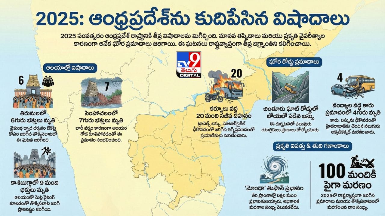2025లో ఆంధ్రప్రదేశ్‌లో ముఖ్యంగా మూడు ప్రధాన ఆలయాల్లో దుర్ఘటనలు జరిగాయి. ఈ ఏడాది తొలి నెల జనవరిలోనే తిరుమల శ్రీ వెంకటేశ్వర స్వామి ఆలయం వద్ద వైకుంఠ ద్వార దర్శనం టికెట్ల కోసం జరిగిన తొక్కిసలాట సందర్భంగా సుమారు ఆరుగురు భక్తులు మరణించగా మరో 40 మందిదాకా గాయపడ్డారు. ఈ ఘటన యావత్‌ రాష్ట్రాన్ని తీవ్ర దిగ్భ్రాంతికి గురి చేసింది. 