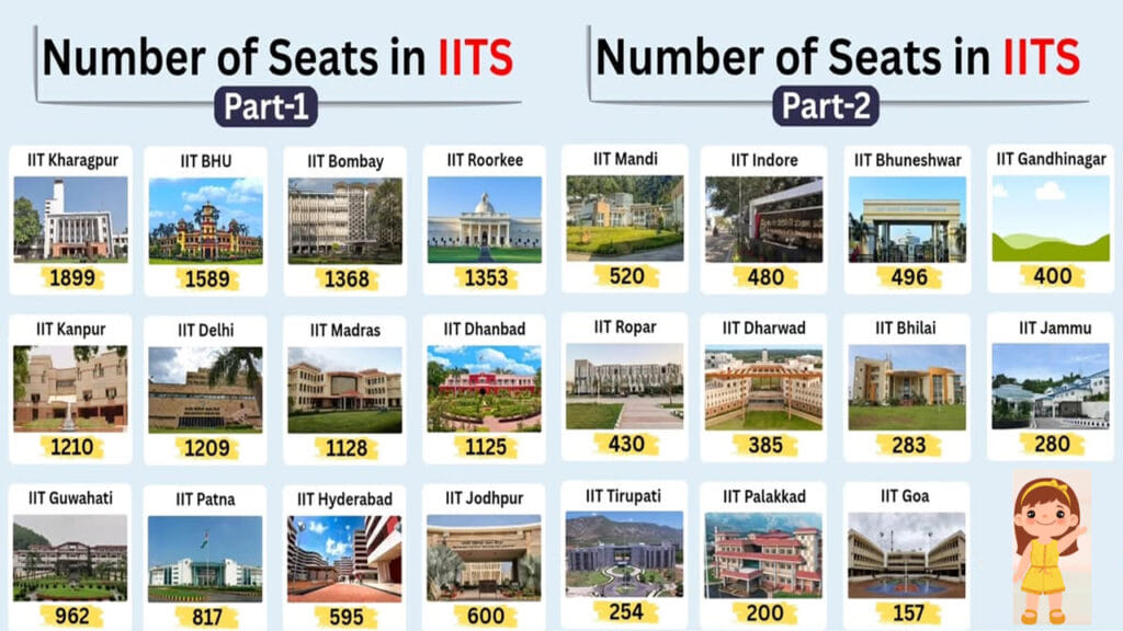 Why Iits Cut Hundreds Of Btech Seats In Last Decade