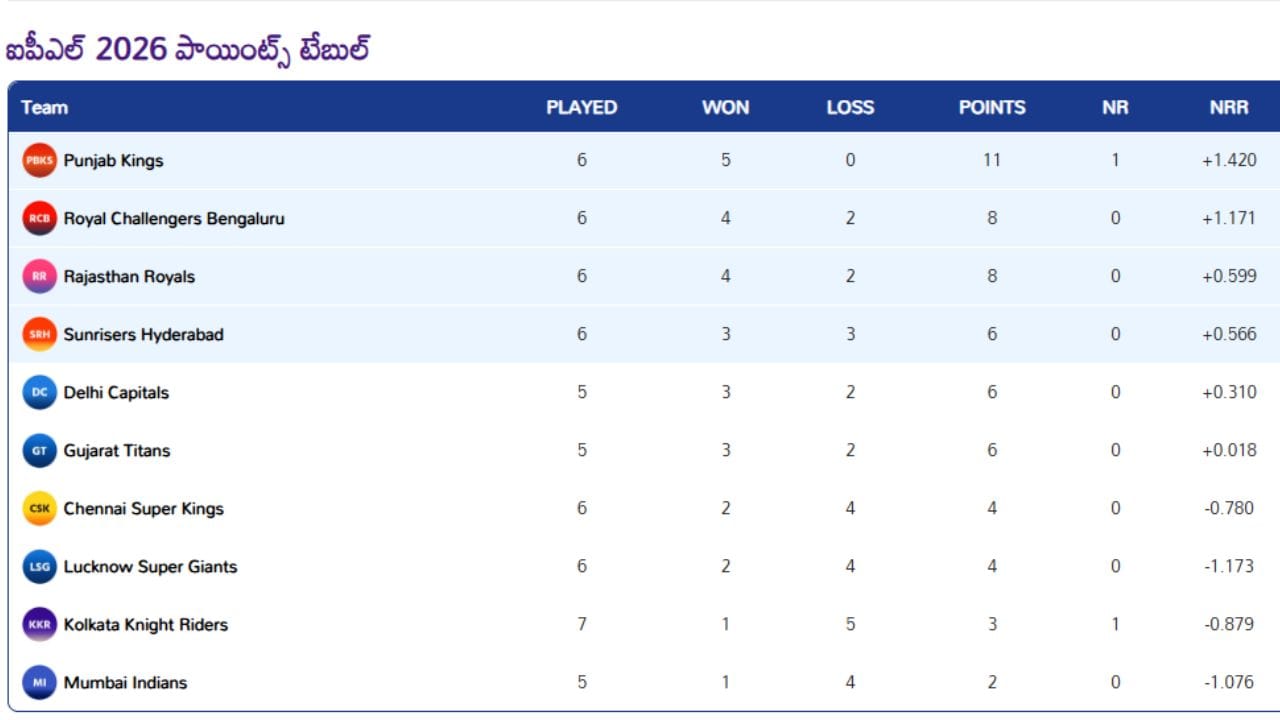 Ipl 2026 Points Table