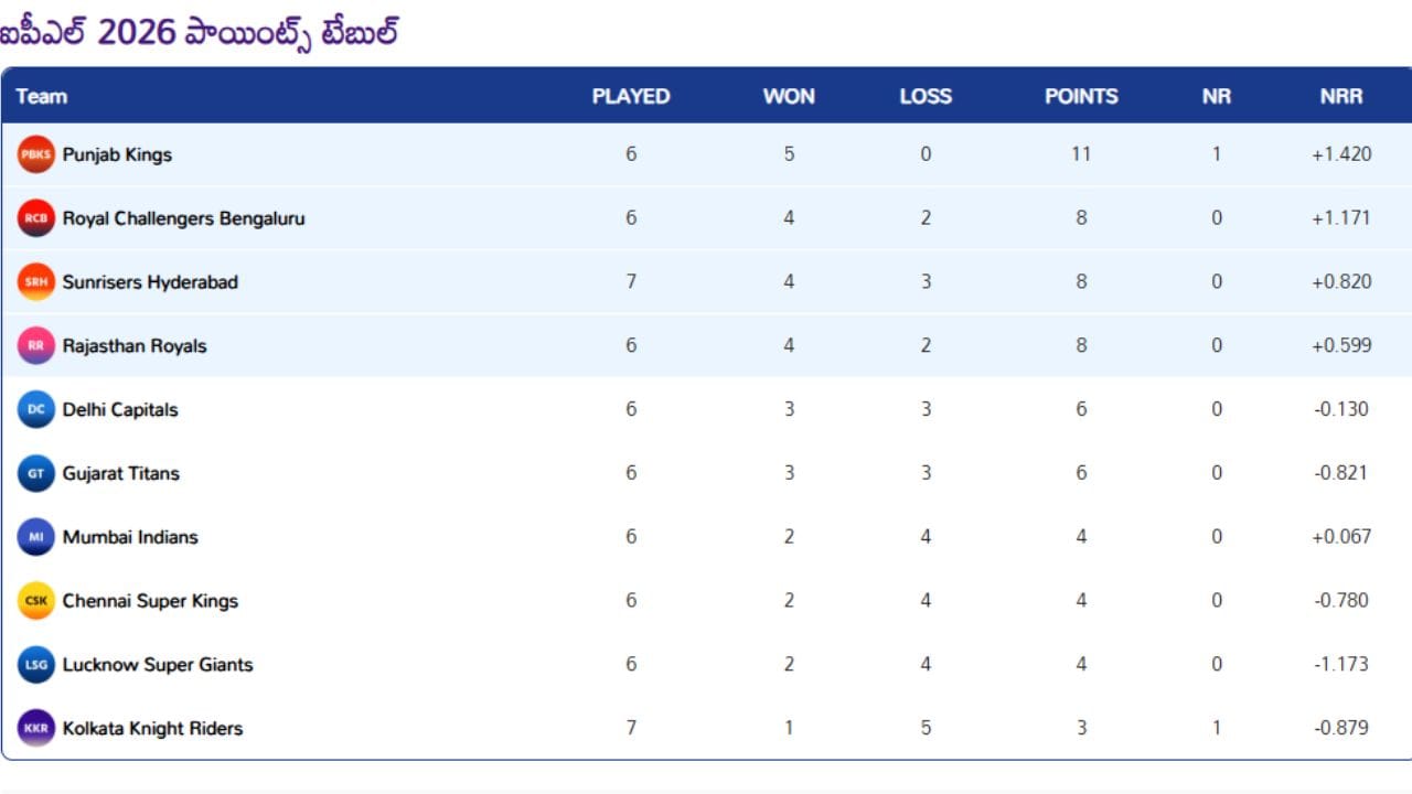 Ipl 2026 Points Table